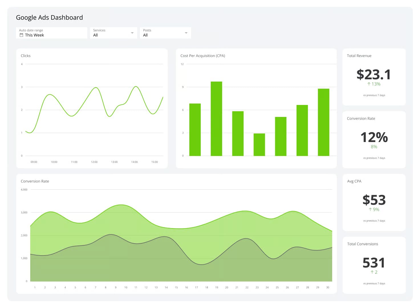 SEM y Google Ads en Alicante orientado a resultados - Chillypills